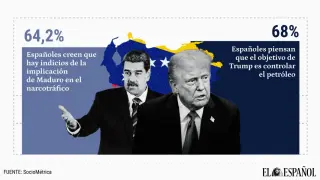 The Spaniards against Maduro and against Trump: 57% support the capture but 64% believe that international law was violated